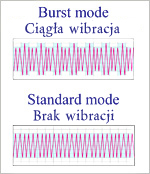burst_function Funkcja "Burst" pozwala na bardziej wydajną prace VarioSurga firmy NSK